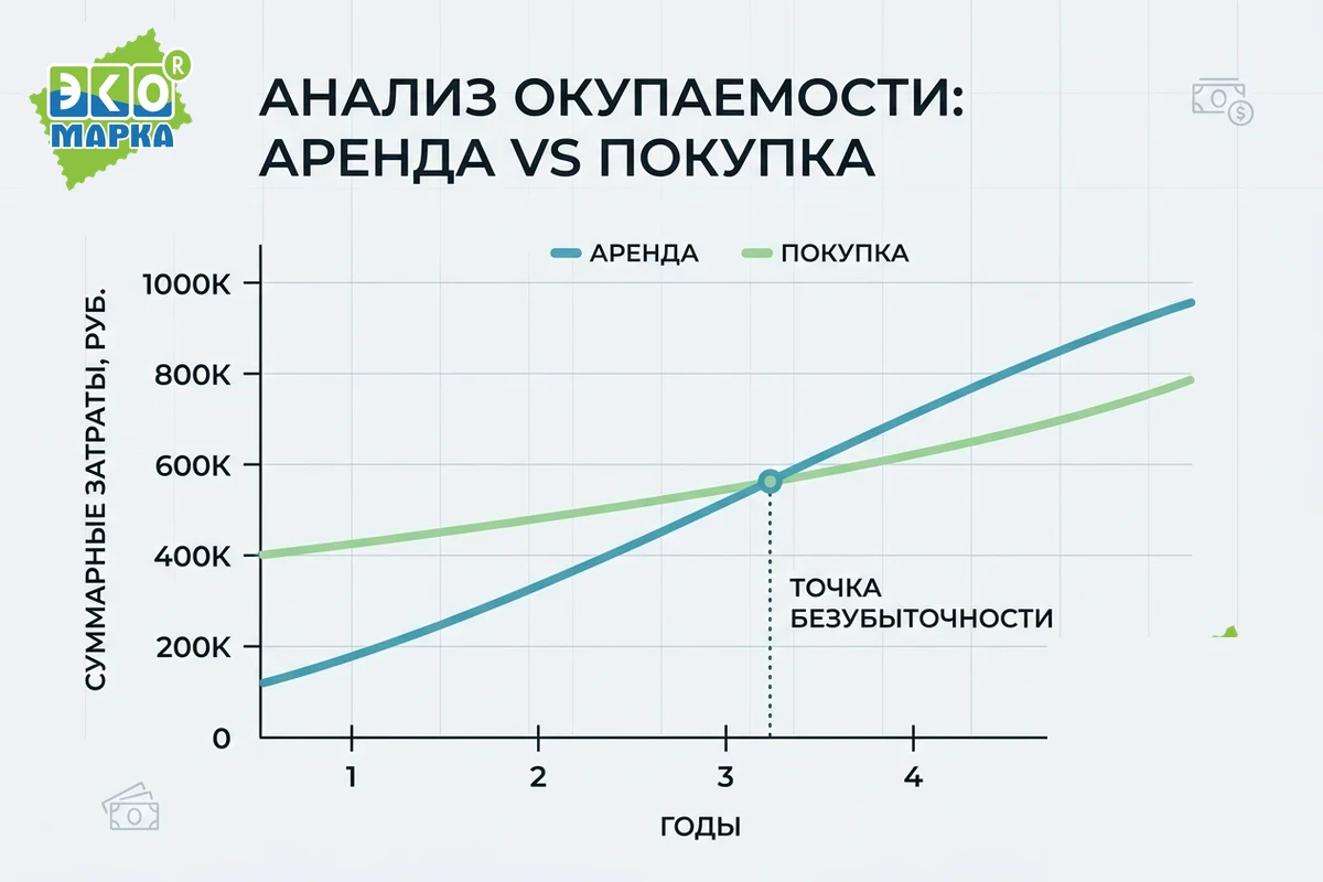 График окупаемости: пересечение кривых аренды и покупки по годам
